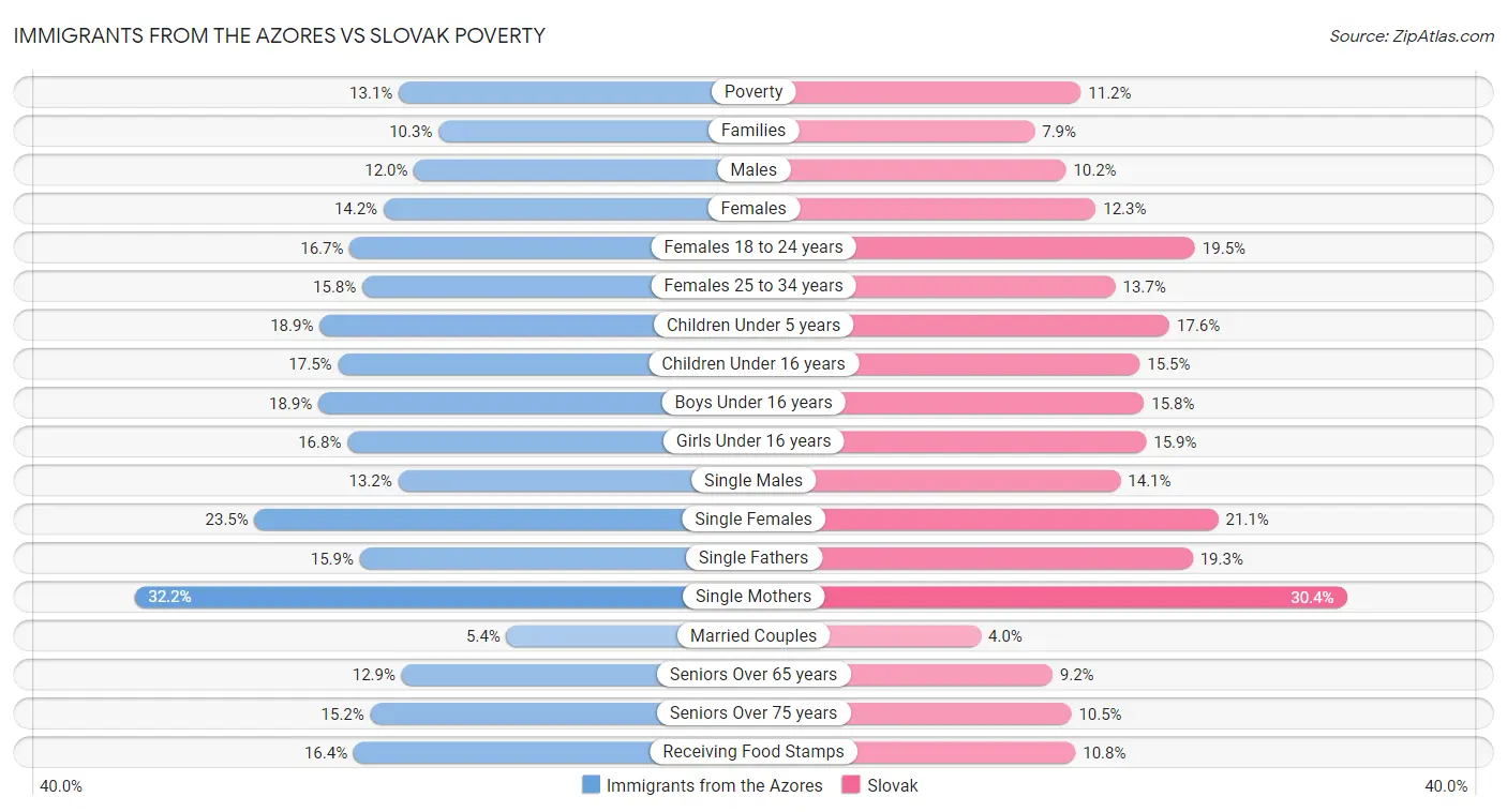 Immigrants from the Azores vs Slovak Poverty