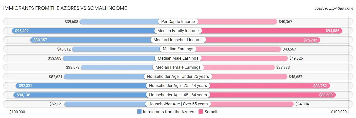 Immigrants from the Azores vs Somali Income