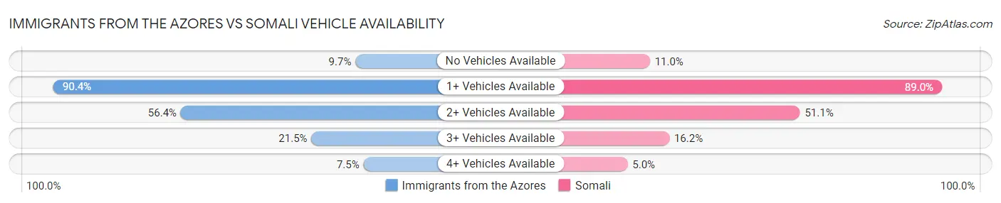 Immigrants from the Azores vs Somali Vehicle Availability