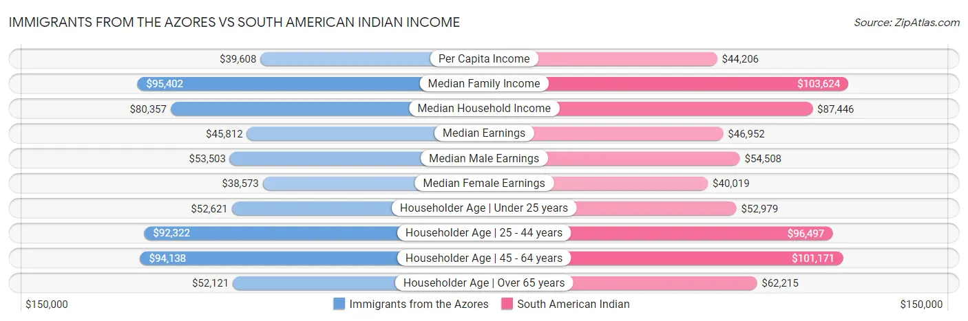 Immigrants from the Azores vs South American Indian Income