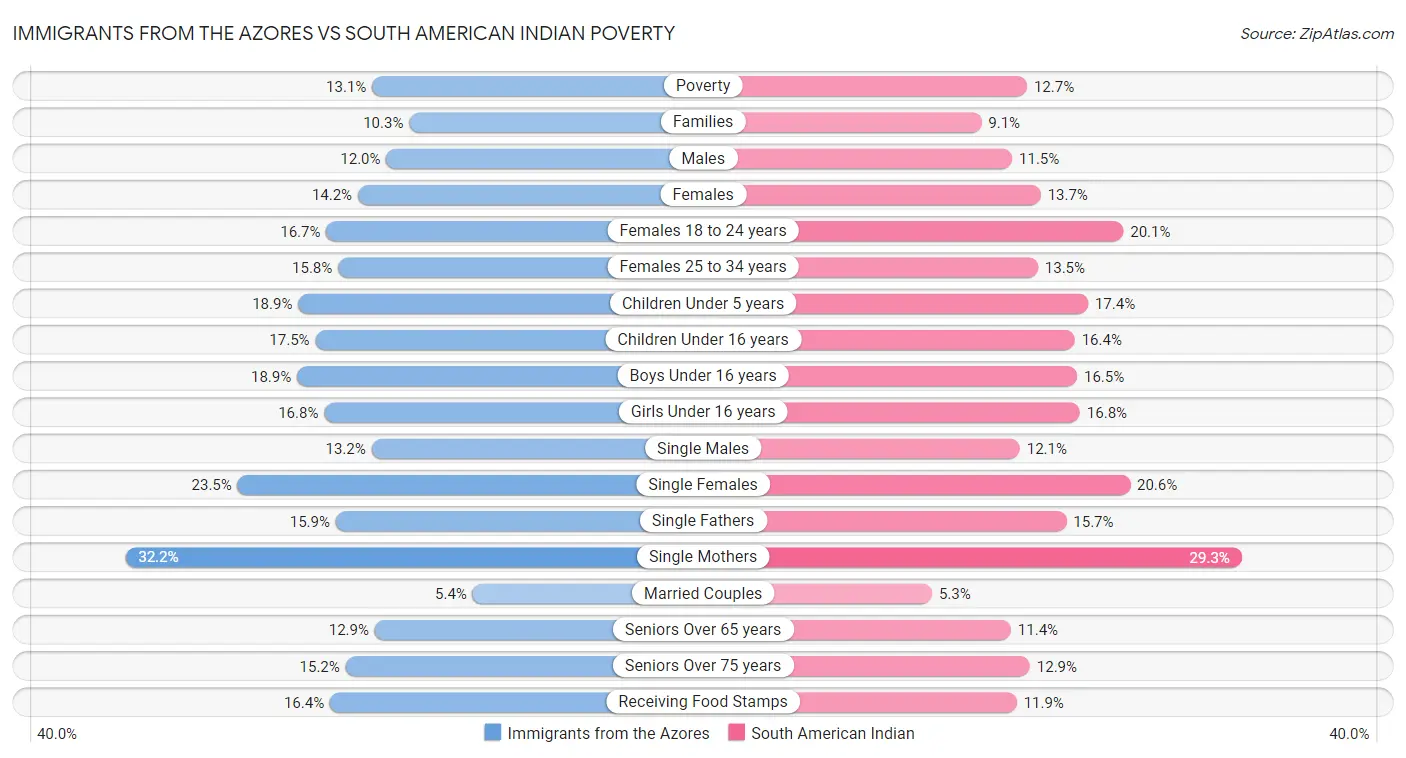Immigrants from the Azores vs South American Indian Poverty