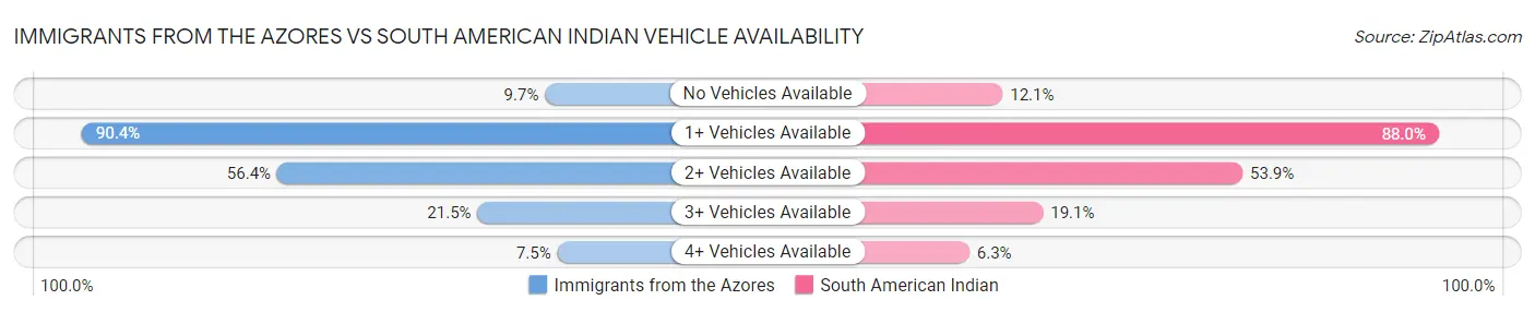 Immigrants from the Azores vs South American Indian Vehicle Availability