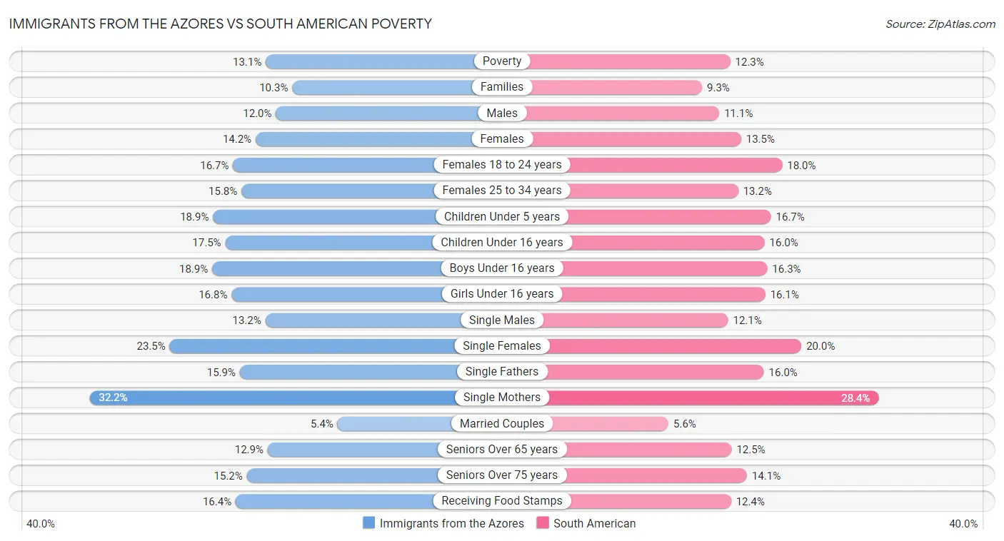 Immigrants from the Azores vs South American Poverty