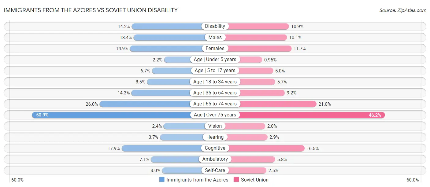Immigrants from the Azores vs Soviet Union Disability