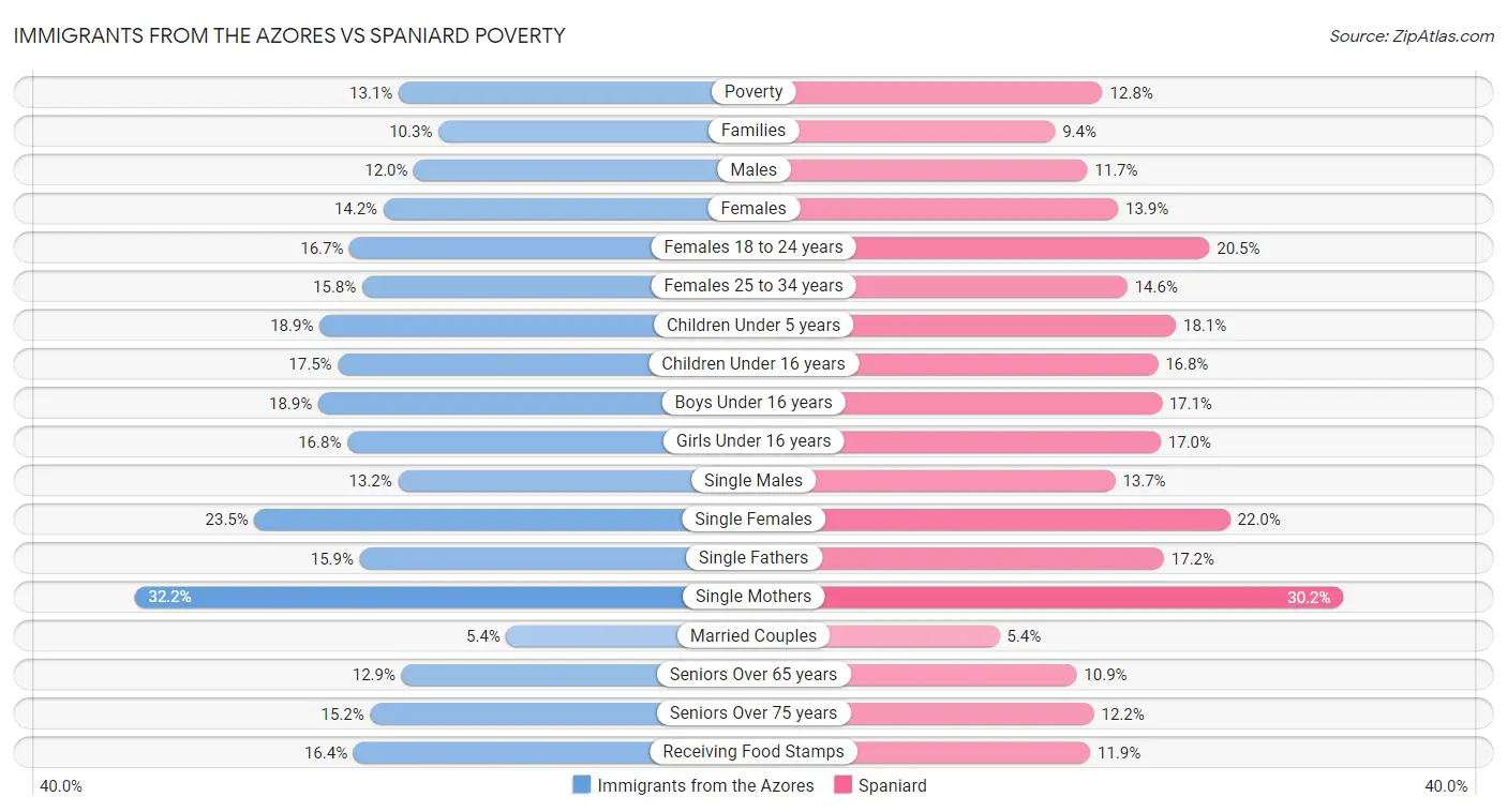 Immigrants from the Azores vs Spaniard Poverty