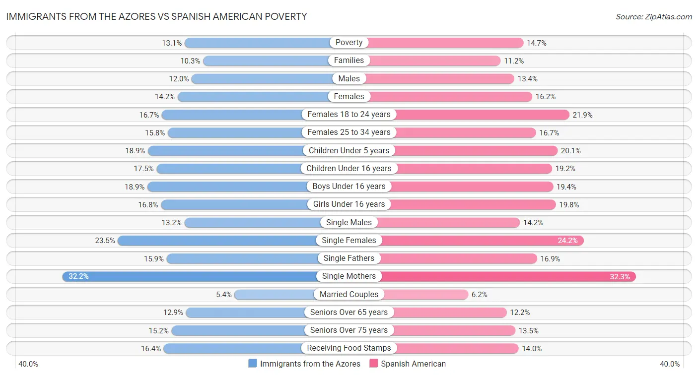Immigrants from the Azores vs Spanish American Poverty
