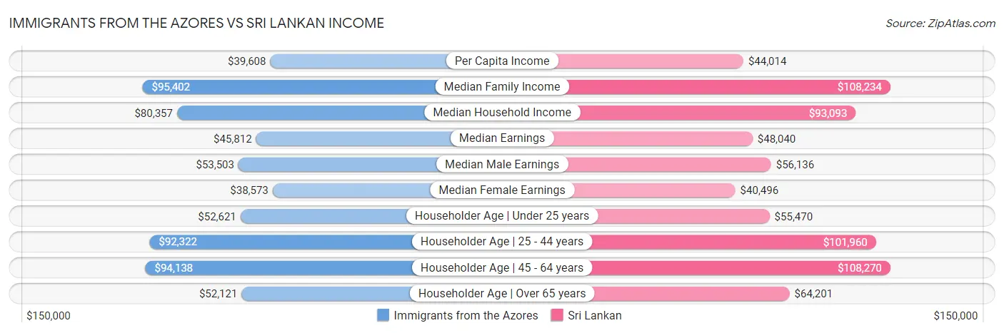 Immigrants from the Azores vs Sri Lankan Income