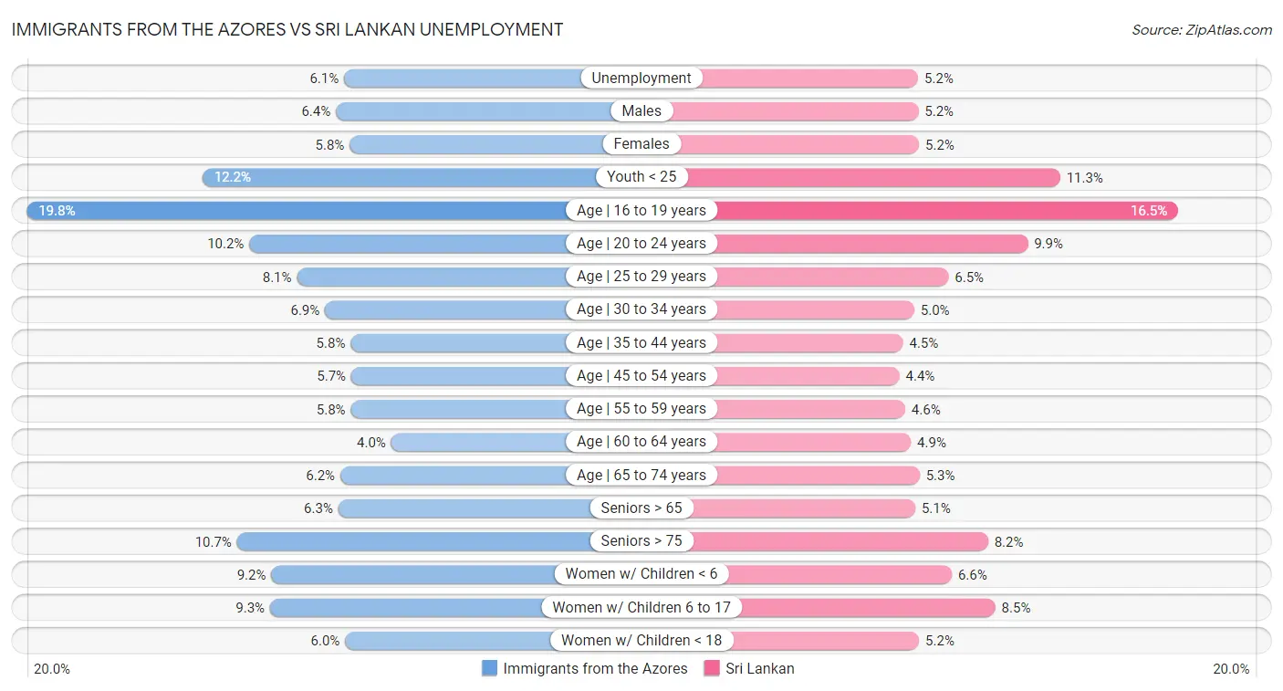 Immigrants from the Azores vs Sri Lankan Unemployment