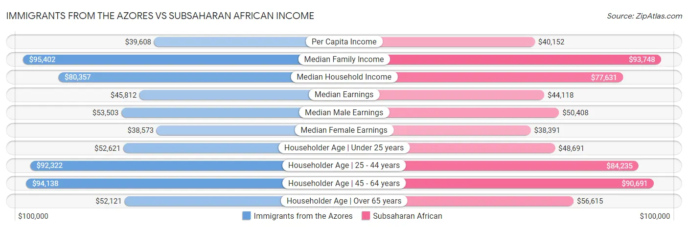 Immigrants from the Azores vs Subsaharan African Income