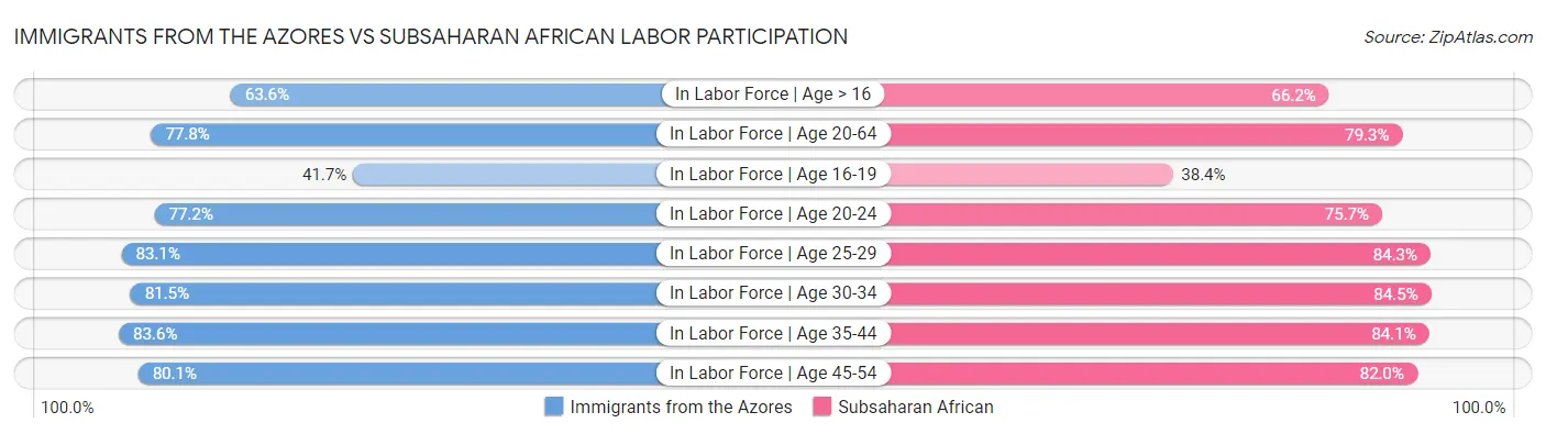 Immigrants from the Azores vs Subsaharan African Labor Participation