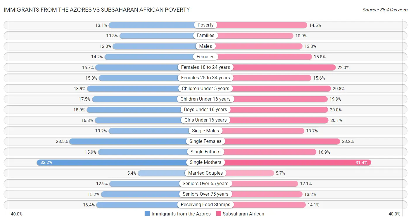Immigrants from the Azores vs Subsaharan African Poverty