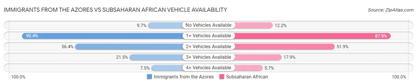 Immigrants from the Azores vs Subsaharan African Vehicle Availability