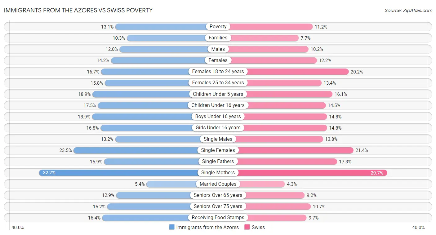 Immigrants from the Azores vs Swiss Poverty