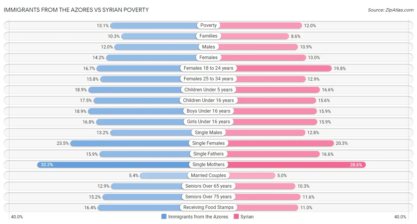 Immigrants from the Azores vs Syrian Poverty