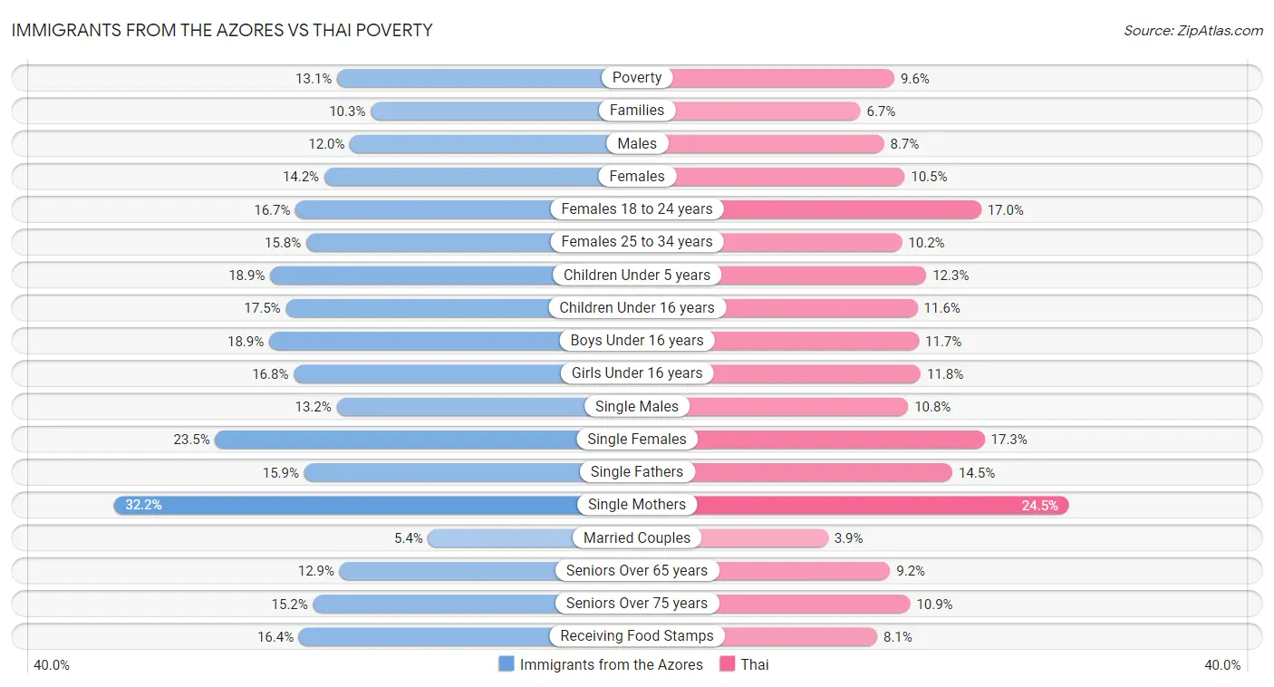 Immigrants from the Azores vs Thai Poverty