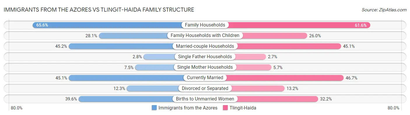 Immigrants from the Azores vs Tlingit-Haida Family Structure