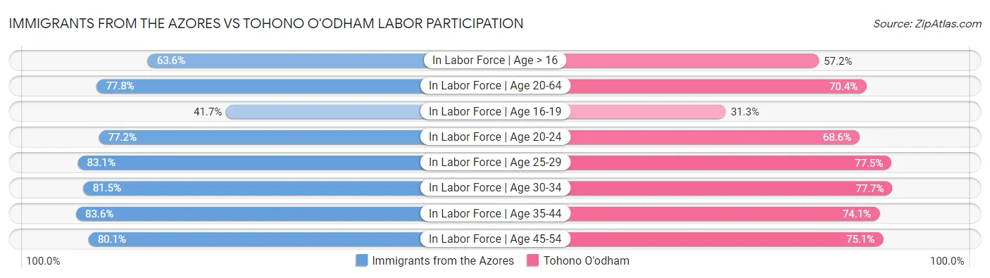 Immigrants from the Azores vs Tohono O'odham Labor Participation