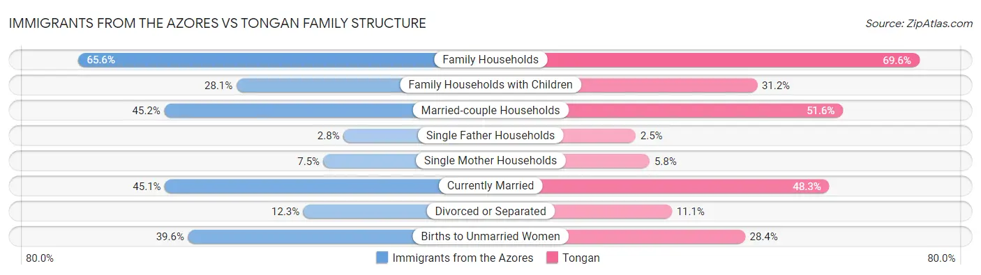 Immigrants from the Azores vs Tongan Family Structure