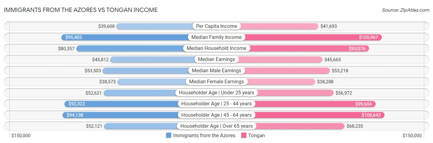 Immigrants from the Azores vs Tongan Income