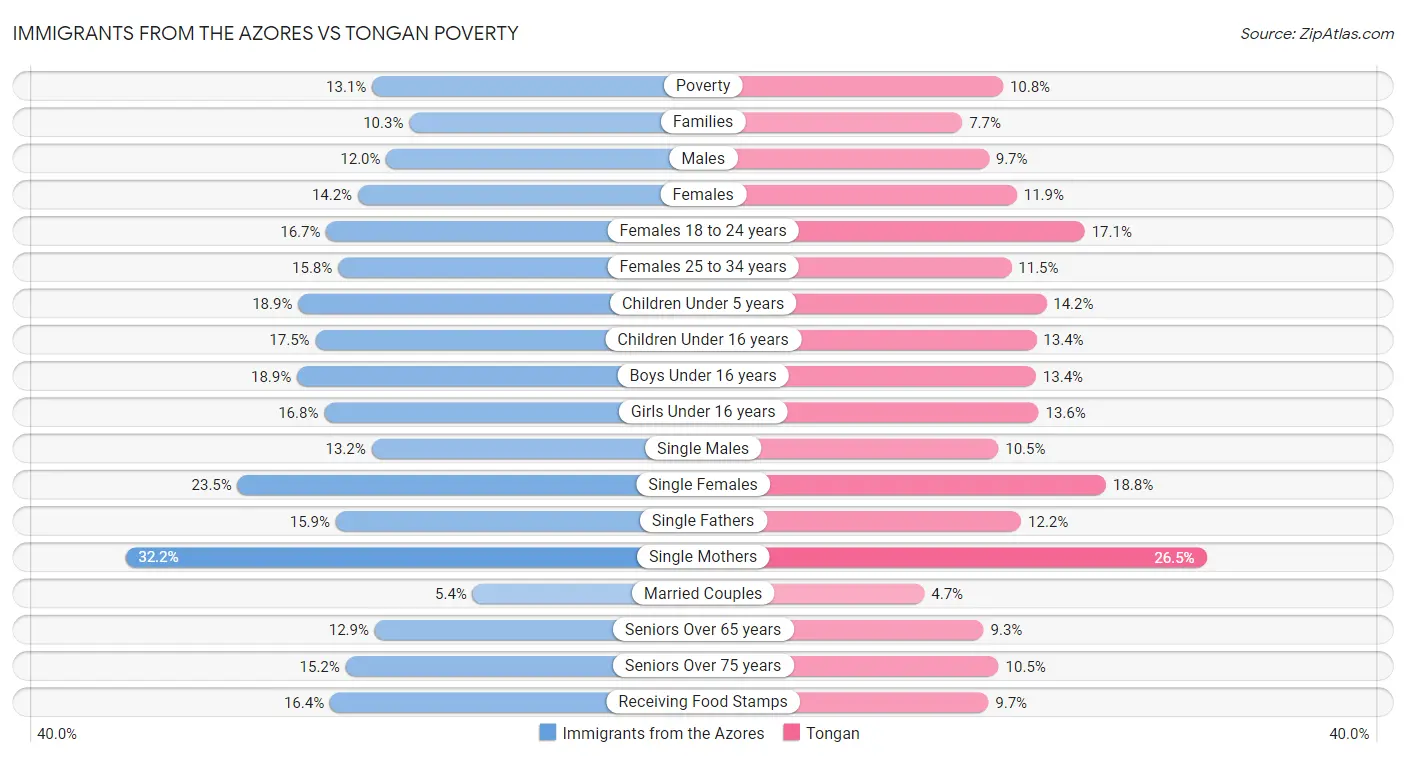 Immigrants from the Azores vs Tongan Poverty