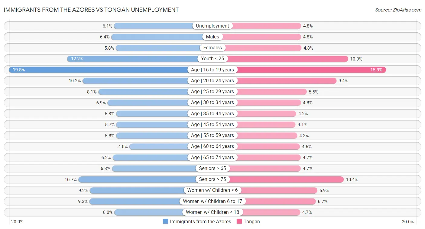 Immigrants from the Azores vs Tongan Unemployment