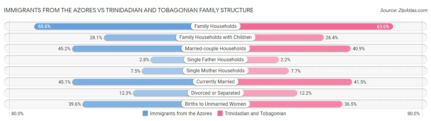Immigrants from the Azores vs Trinidadian and Tobagonian Family Structure