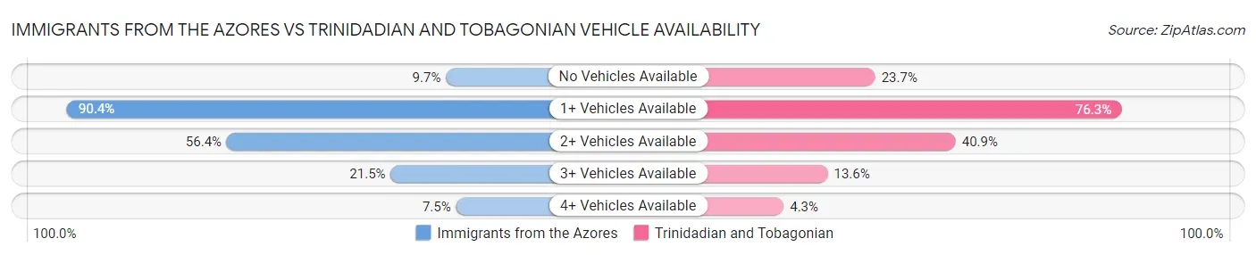 Immigrants from the Azores vs Trinidadian and Tobagonian Vehicle Availability