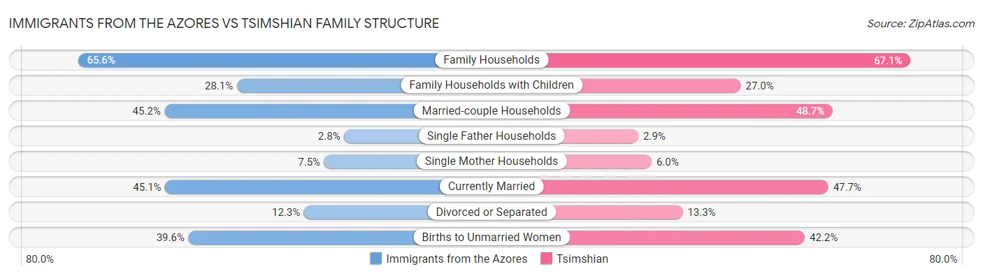 Immigrants from the Azores vs Tsimshian Family Structure