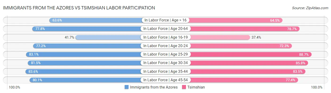 Immigrants from the Azores vs Tsimshian Labor Participation