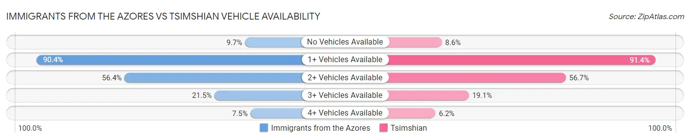 Immigrants from the Azores vs Tsimshian Vehicle Availability