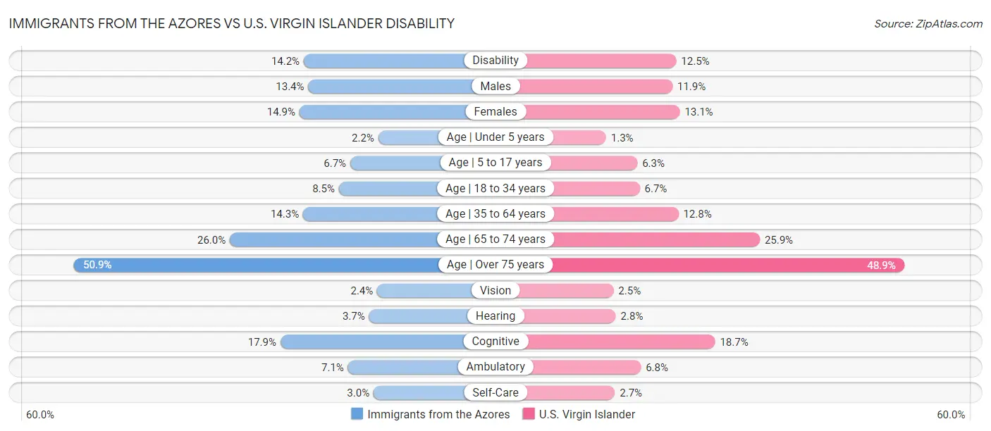 Immigrants from the Azores vs U.S. Virgin Islander Disability