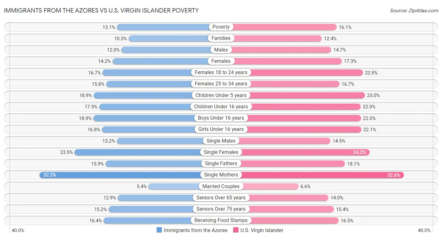 Immigrants from the Azores vs U.S. Virgin Islander Poverty