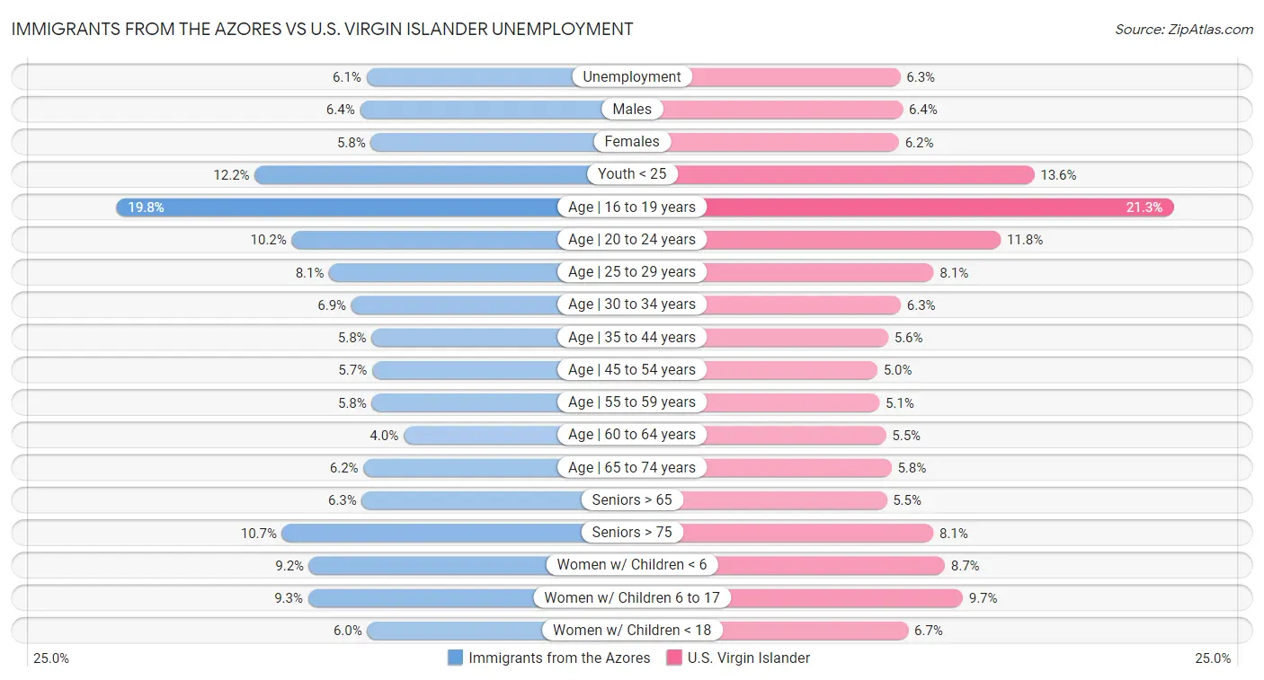 Immigrants from the Azores vs U.S. Virgin Islander Unemployment