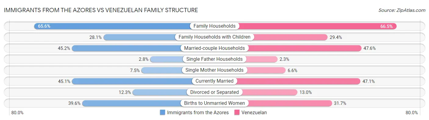 Immigrants from the Azores vs Venezuelan Family Structure