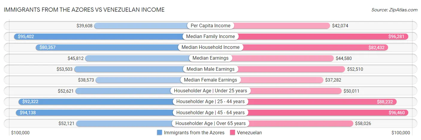 Immigrants from the Azores vs Venezuelan Income