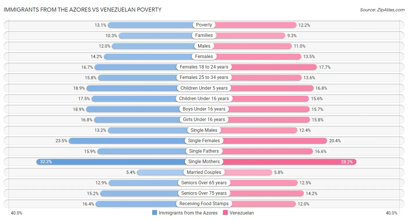 Immigrants from the Azores vs Venezuelan Poverty