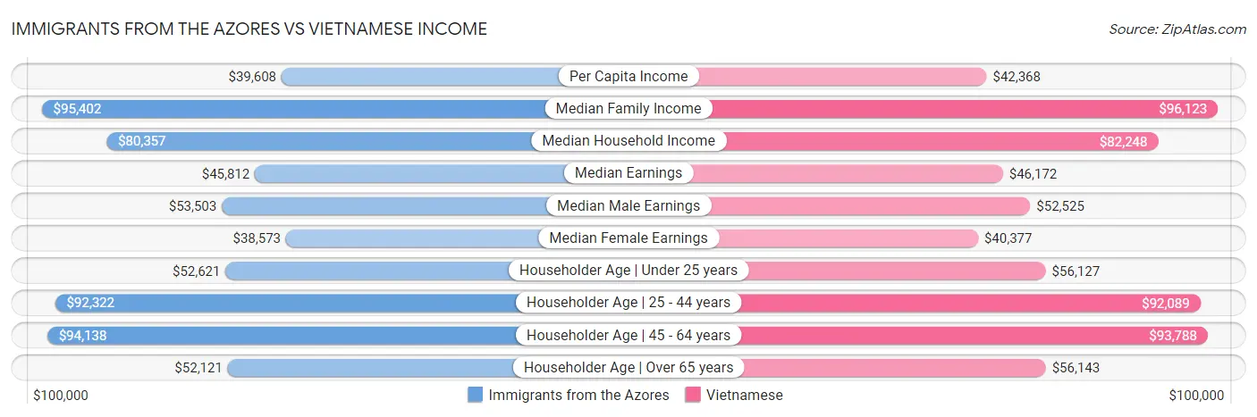 Immigrants from the Azores vs Vietnamese Income
