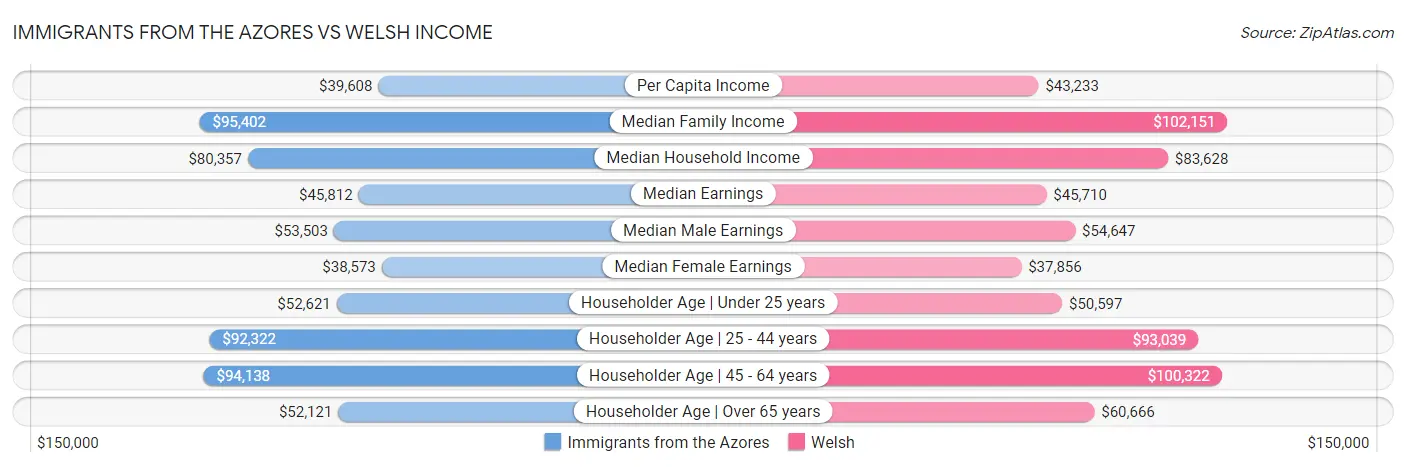 Immigrants from the Azores vs Welsh Income
