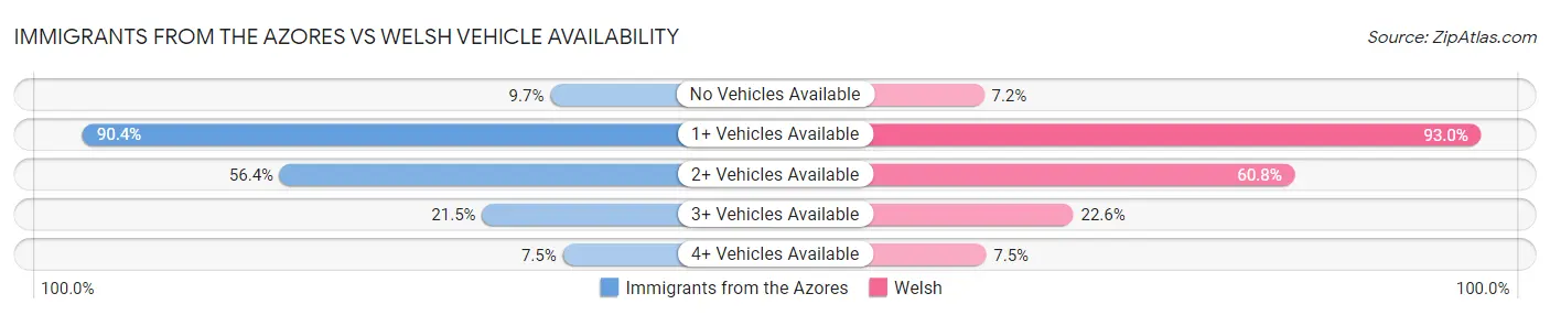 Immigrants from the Azores vs Welsh Vehicle Availability