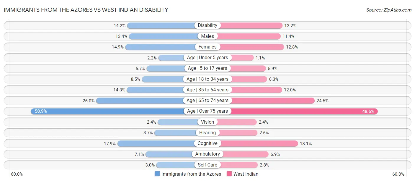Immigrants from the Azores vs West Indian Disability