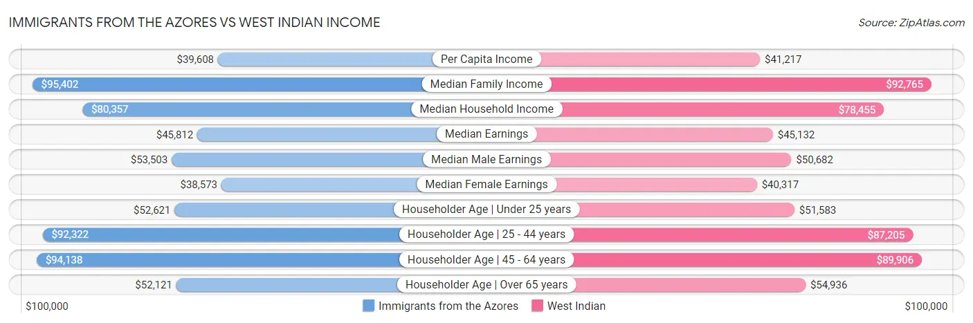 Immigrants from the Azores vs West Indian Income