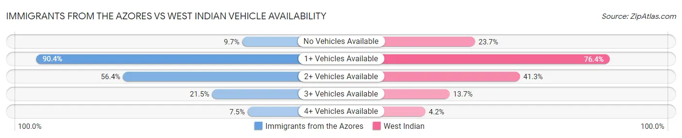 Immigrants from the Azores vs West Indian Vehicle Availability