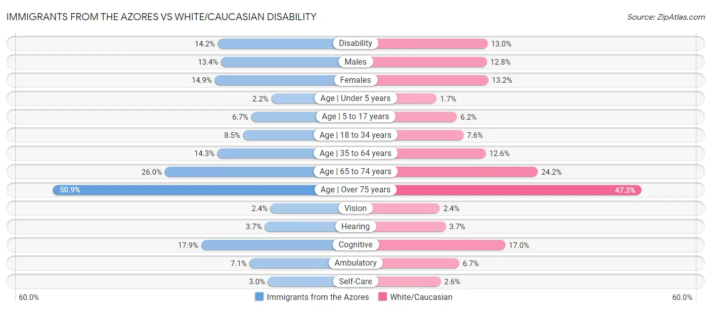 Immigrants from the Azores vs White/Caucasian Disability