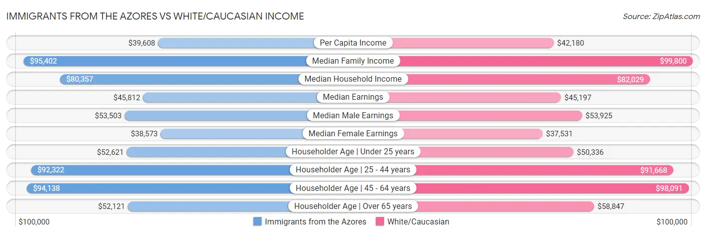 Immigrants from the Azores vs White/Caucasian Income