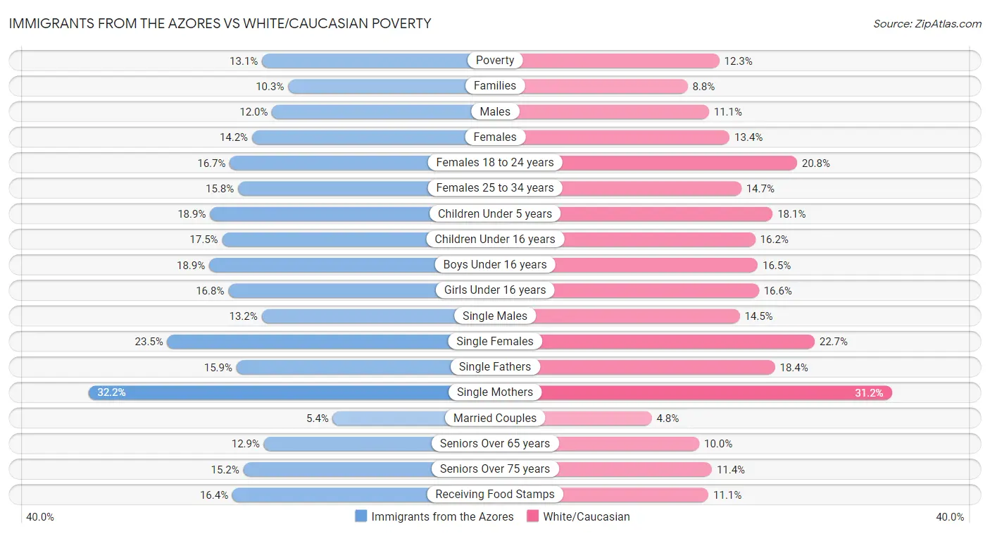 Immigrants from the Azores vs White/Caucasian Poverty