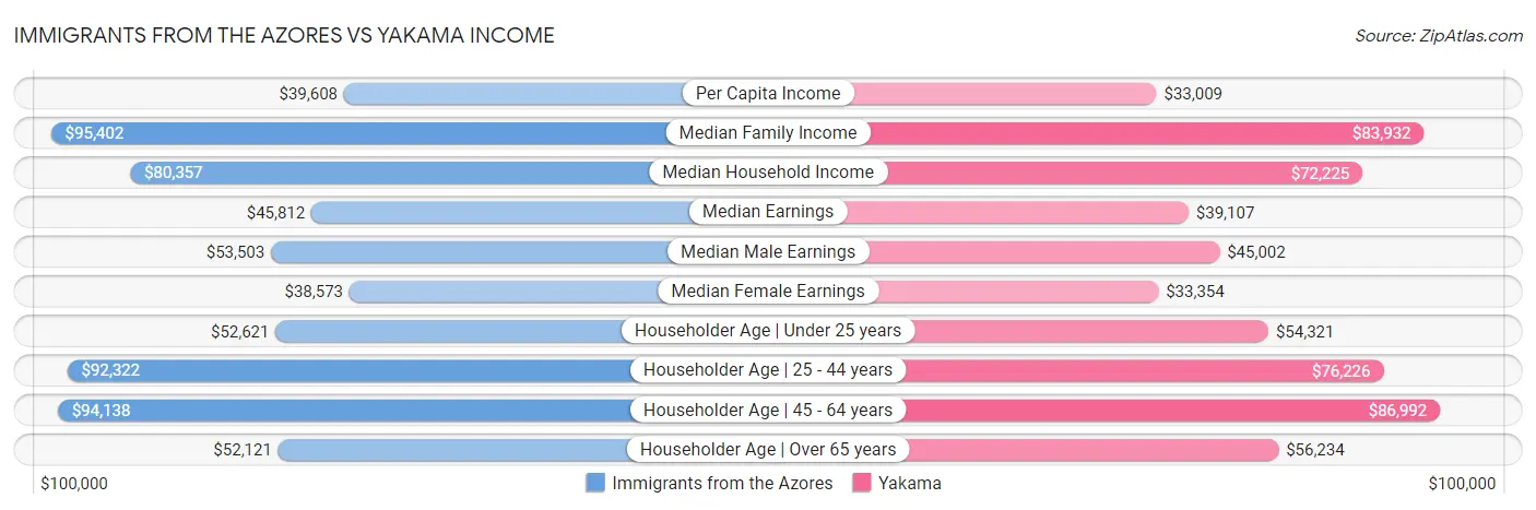 Immigrants from the Azores vs Yakama Income