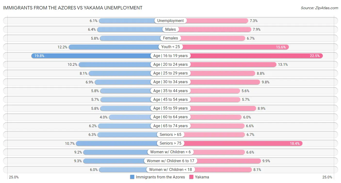 Immigrants from the Azores vs Yakama Unemployment