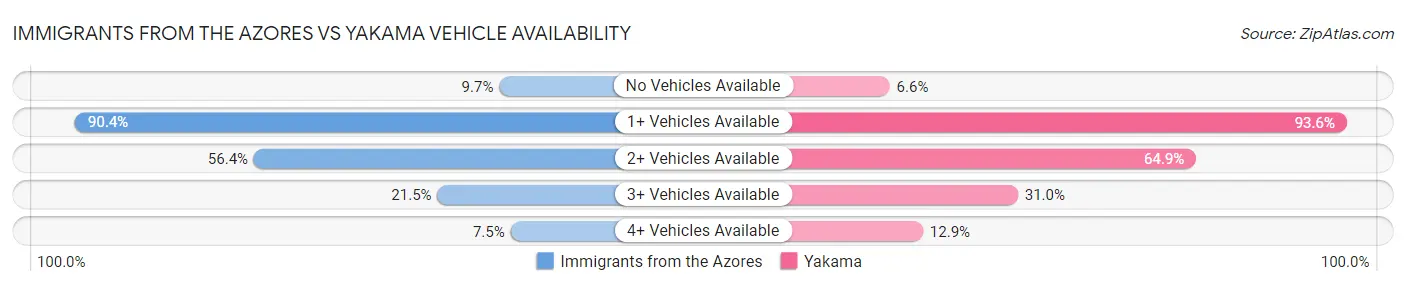 Immigrants from the Azores vs Yakama Vehicle Availability