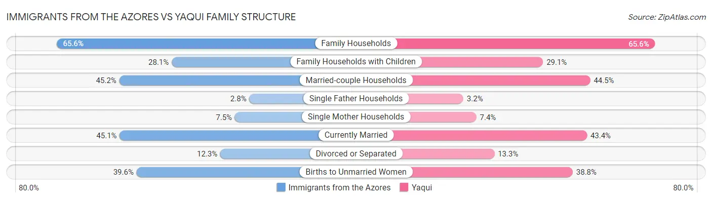 Immigrants from the Azores vs Yaqui Family Structure