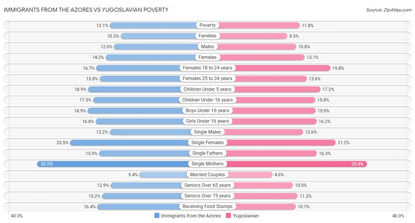 Immigrants from the Azores vs Yugoslavian Poverty